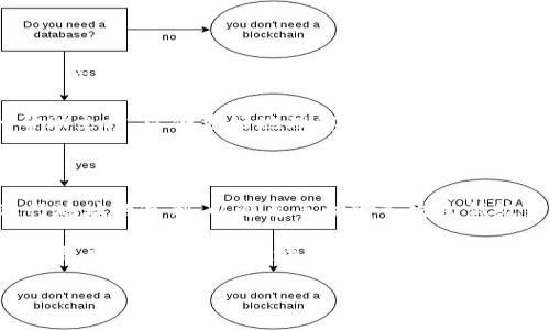 zna火币网买ETH怎么转到Tokenim 2.0/zna
火币网, ETH, Tokenim 2.0/guanjianci

在数字货币迅猛发展的今天，越来越多的用户开始尝试在不同的平台上进行资产的管理与转移。火币网作为领先的数字资产交易所，提供了丰富的交易对与便捷的资产布局方式。而Tokenim 2.0则是一个兼具安全性与功能性的数字货币钱包，允许用户储存、管理及交易多种数字资产。本文将围绕火币网买ETH后如何转到Tokenim 2.0进行详细介绍。

### 转账流程概述

在进行ETH转账之前，了解整个流程是非常重要的。首先，你需要在火币网购买ETH，然后通过Tokenim 2.0的地址将ETH从火币网转出。这一过程包含几个步骤：登录火币网、购买ETH、获取Tokenim 2.0钱包地址以及在火币网进行转账操作。

### 购买ETH

在火币网购买ETH的过程相对简单。首先，用户需要在火币网注册账户并完成身份认证。实名认证后，用户可以通过银行转账、支付宝、微信等多种方式充值法币进行购买。

充值法币后，用户只需进入交易页面，选择ETH交易对，并按照当前市场价格下单购买ETH。一般情况下，用户可以选择市价单或限价单来完成交易。市价单会以市场当前最低的卖价立刻成交，而限价单则会根据设置的价格等待成交。

### 获取Tokenim 2.0钱包地址

在完成ETH购买后，下一步就是获取Tokenim 2.0的地址。打开Tokenim 2.0钱包，通常在应用首页就可以找到“接收”或“收款”选项，点击进入即可查看你的ETH地址。请务必核对这一地址，确保在进行转账时输入的是正确的地址。

为了安全起见，用户可以通过扫描二维码的方式获取地址。这种方式能够有效避免手动输入过程中产生的错误。

### 转账操作

完成上述步骤后，用户回到火币网，进入资产管理页面，选择ETH进行转账。在填写转账地址时，请务必将Tokenim 2.0的地址复制粘贴过来，并确保没有遗漏或错误。

在输入转账金额时，可以参考自己的需求，务必留出一定的ETH作为交易手续费。转账的手续费通常由网络拥堵程度所决定，用户需要根据实时情况进行调整。

### 确认转账信息

在确认所有转账信息无误后，用户需要进行二次确认。火币网会要求用户输入交易密码，并可能会发送邮件或短信进行验证。确保通过这些安全步骤后，用户可以提交转账请求，等待交易成功。

转账请求提交后，Tokenim 2.0会在交易完成后发送交易成功的通知。此时用户可以在Tokenim 2.0钱包中查看到最新的ETH余额以及交易历史记录。

### 可能相关问题

为了帮助用户更好地进行ETH转账，以下是一些可能的相关问题：

#### 1. 如何确保转账的安全性？

保障转账安全是用户在进行数字货币交易时的首要任务。首先，用户必须确保自己使用的是官方网站，避免通过未知链接进行访问，以免陷入钓鱼网站。此外，在进行转账时，务必仔细核对接收地址和转账金额，最好使用二维码扫描的方式来获取地址。

同时，强烈建议用户启用两步验证功能（2FA），这种机制能够在用户登录和进行交易时增加额外的安全保护层。最后，定期监控账户安全并及时更改密码，以确保资产安全。

#### 2. ETH转账失败的常见原因是什么？

ETH转账失败的原因可能有多种因素。首先，最常见的原因是因为转账的Gas费用设置过低。如果网络拥堵，交易可能需要更高的Gas费用才能成功执行。此外，如果错误输入了接收地址，也会导致转账失败或接收资产到错误账户。

此外，由于交易确认时间的延迟，所有转账都需要经过网络验证，若交易池中堆积太多交易，可能会导致转账未能及时处理。建议用户在转账时多关注网络状况，以便适时调整发送Gas费用。

#### 3. 如何查看我的ETH交易历史？

想要查看ETH的交易历史，用户可以通过Tokenim 2.0钱包内置的交易记录功能进行查询。进入钱包后，通常可以在资产管理或交易记录页面找到相关信息，记录中会详细列出交易的时间、金额及状态。

此外，在火币网用户也可以在资产管理页面查看交易记录。通常，两个平台都会保留至少三个月的交易历史，用户可以通过筛选和搜索功能快速找到自己所需的交易记录。

#### 4. 火币网转账与其他交易所转账有哪些区别？

火币网转账相较于其他交易所，有可能在手续费、转账速度和用户体验上有所不同。火币网通常会根据市场需求设置合理的手续费，对于大额转账，用户可能会享受更低的手续费。而在转账速度上，火币网的交易确认速度受到网络状况的影响，属于行业内较快的交易所之一。

与此同时，不同交易所的用户界面及功能设定也有差异，用户在转账操作时可能需要适应不同的平台操作方式。建议新用户在首次操作时详细阅读平台的帮助文档，以便更好地理解流程。

#### 5. 如何避免转账过程中的错误？

为了避免在转账过程中出现错误，首先用户应该在操作前确保自己的网络环境稳定。其次，利用Tokenim 2.0的获取地址功能，最好使用二维码的方式来进行地址的复制，以避免手动输入发生低级错误。

最重要的是，务必在转账前多次核对接收地址和转账金额。在火币网转账前，用户还可以进行小额转账测试，确认一切正常后再进行大额转账。如果条件允许，用户还可以保留相关的转账记录截图，以备不时之需。

通过上述内容，相信用户对火币网购买ETH并转账到Tokenim 2.0的全过程有了清晰的认识，掌握了必要的知识与技巧，以保证转账安全顺利。